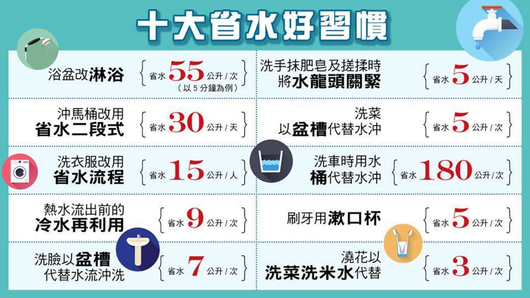 十大省水好習慣
